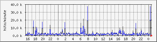 apache2_hits Traffic Graph