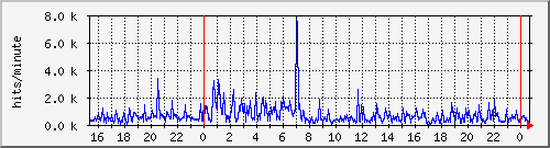 apache2_web_hits Traffic Graph