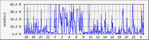 apache2_web_traffic Traffic Graph