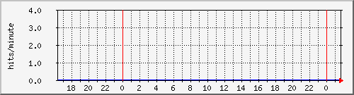 apache2_ww1_hits Traffic Graph