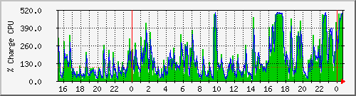 cpu Traffic Graph