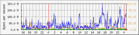 db1_bytes_mysql Traffic Graph
