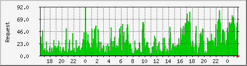 db1_mysql Traffic Graph